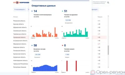 58 орловцев пополнили список заболевших COVID-19 за минувшие сутки