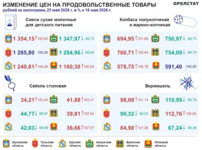 Фото 1. Динамика цен по данным Орёлстата