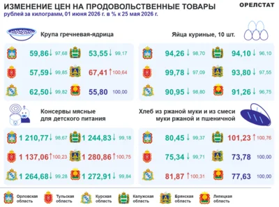 Фото 1. На Орловщине подорожал лук, но подешевели яйца и хлеб