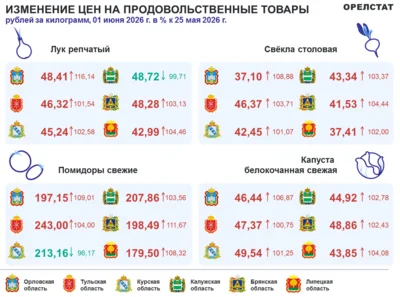 Фото 2. На Орловщине подорожал лук, но подешевели яйца и хлеб