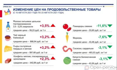 Динамика цен на продукты питания по данным Орёлстата