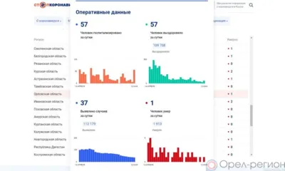 37 орловцев пополнили список заболевших COVID-19 за сутки