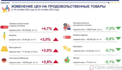 Динамика цен на продукты питания по данным Орёлстата