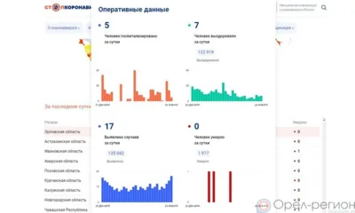 17 орловцев пополнили список заболевших COVID-19 за минувшие сутки