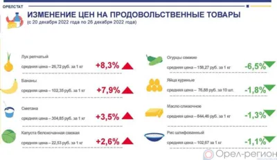 Динамика цен на продукты питания по данным Орёлстата