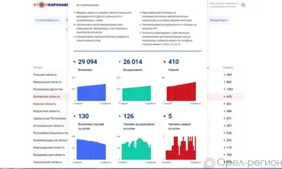 COVID на 16 февраля: За сутки 126 орловцев выздоровели, 130 заболели, 5 погибли