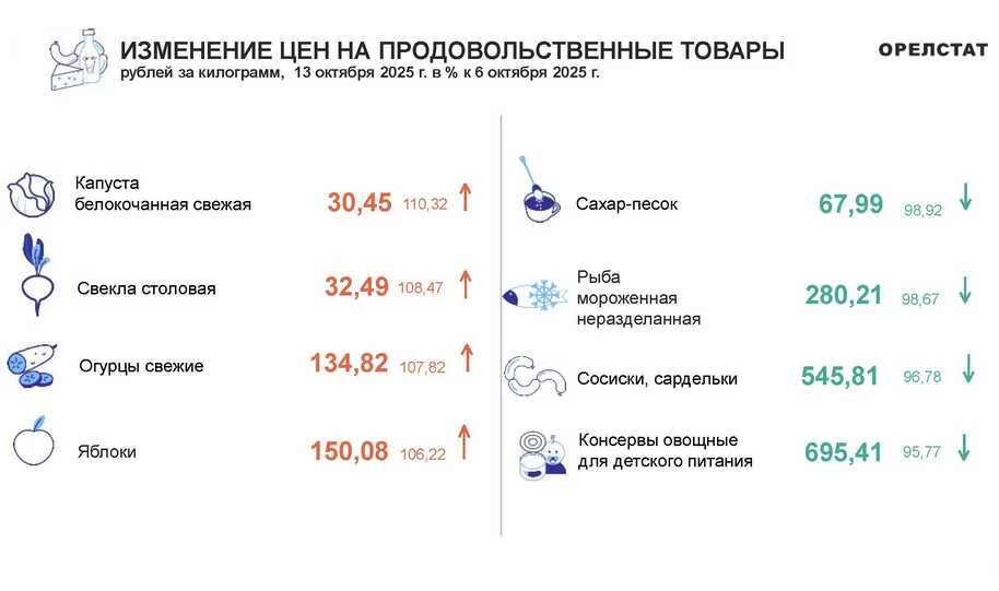 Динамика цен по данным Орёлстата