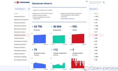 Ещё 79 орловцев пополнили список заболевших COVID-19 за минувшие сутки