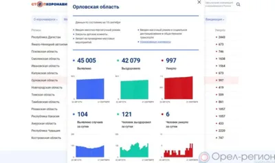 Ещё 104 орловца пополнили список заболевших COVID-19 за минувшие сутки