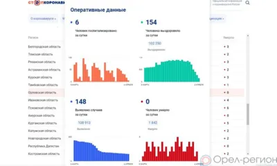 148 орловцев пополнили список заболевших COVID-19 за сутки