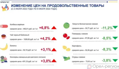 Динамика цен на продукты питания по данным Орёлстата