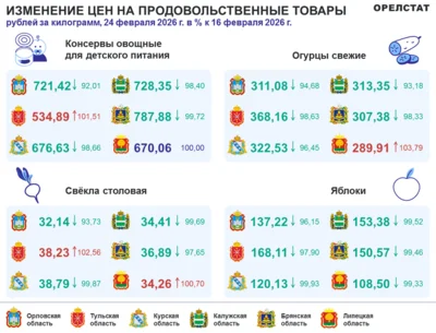 Фото 2. Динамика цен по данным Орёлстата