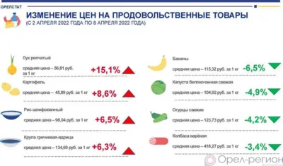 Динамика цен на продукты питания по данным Орёлстата