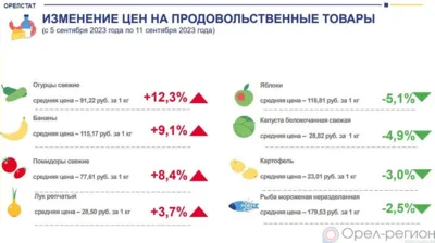 Динамика цен на продукты питания по данным Орёлстата
