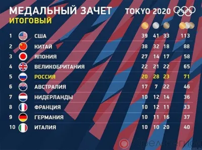 Сборная России заняла пятое место в медальном зачёте Олимпиады-2020