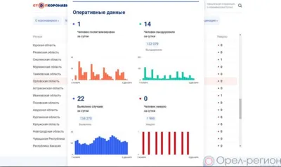 22 орловца пополнили список заболевших COVID-19 за минувшие сутки