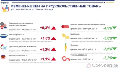 Динамика цен на продукты питания по данным Орёлстата