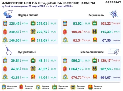 Фото 2. Динамика цен по данным Орёлстата