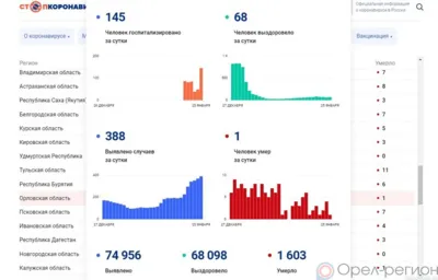 388 орловцев пополнили список заболевших COVID-19 за минувшие сутки