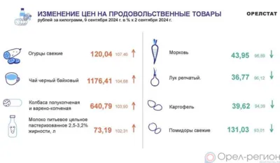 Динамика цен по данным Орёлстата