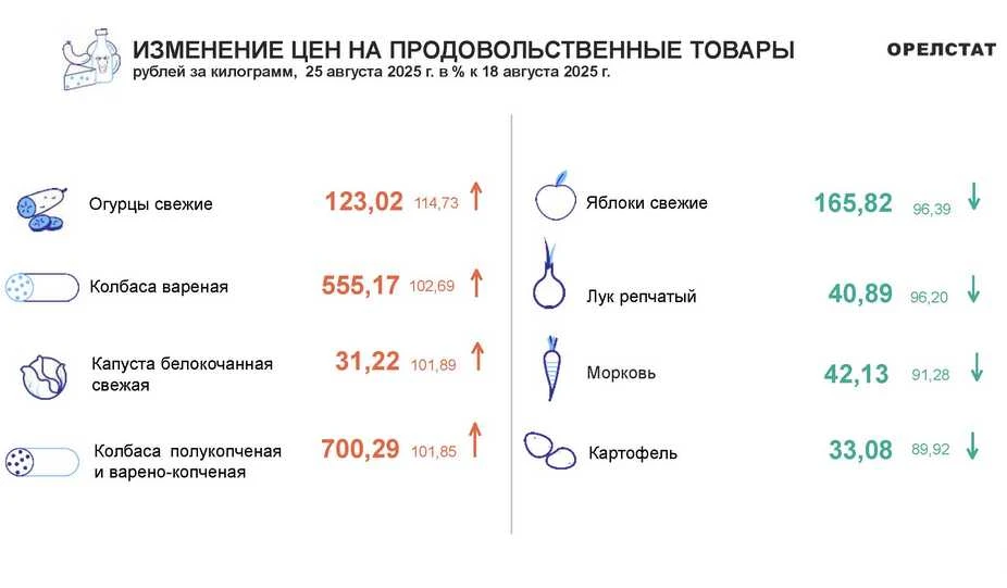 Динамика цен по данным Орёлстата