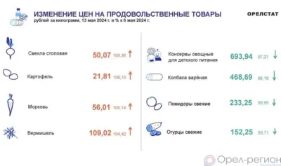 Динамика цен по данным Орёлстата