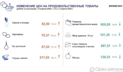 Динамика цен по данным Орёлстата