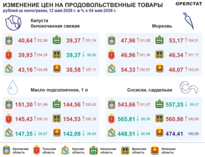 Фото 2. Динамика цен по данным Орёлстата