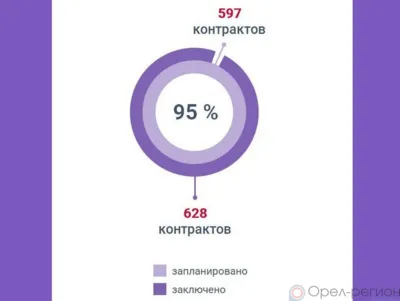 В 15 районах области освоено свыше 90 % предусмотренных на реализацию национальных проектов средств