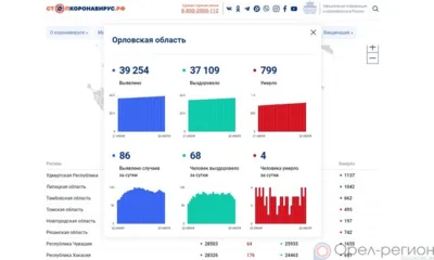 Ещё 86 орловцев пополнили список заболевших COVID-19 за минувшие сутки