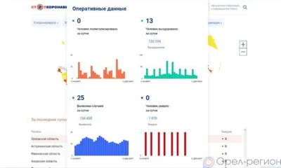 25 орловцев пополнили список заболевших COVID-19 за минувшие сутки