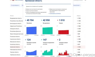 Ещё 124 орловца пополнили список заболевших COVID-19 за сутки