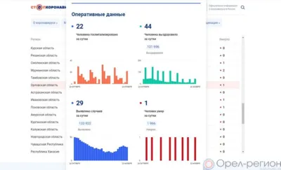 29 орловцев пополнили список заболевших COVID-19 за минувшие сутки