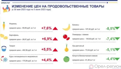 Динамика цен на продукты питания по данным Орёлстата