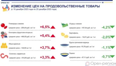 Динамика цен на продукты питания по данным Орёлстата