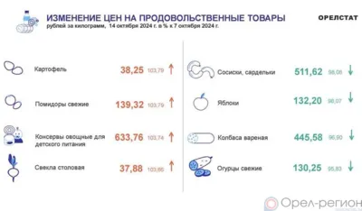 Динамика цен по данным Орёлстата