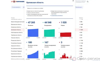 180 орловцев пополнили список заболевших COVID-19