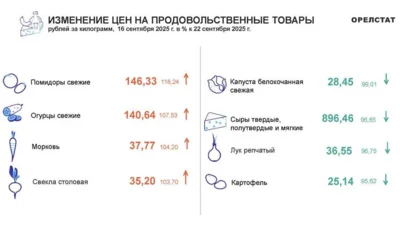 Динамика цен по данным Орёлстата