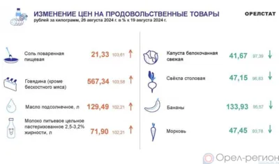 Динамика цен по данным Орёлстата