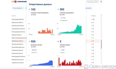 За минувшие сутки COVID-19 выявлен у 920 орловцев