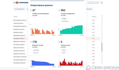 178 орловцев пополнили список заболевших COVID-19 за минувшие сутки