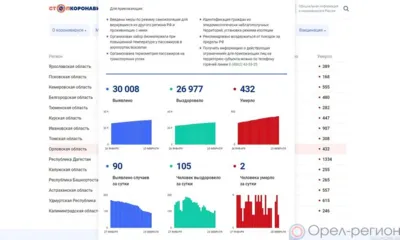 Эпидемиологическая ситуация в Орловской области постепенно улучшается