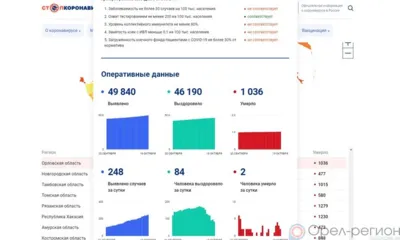 248 орловцев пополнили список заболевших COVID‑19 за минувшие сутки