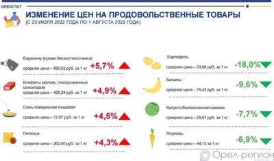 Динамика цен на продукты питания по данным Орёлстата