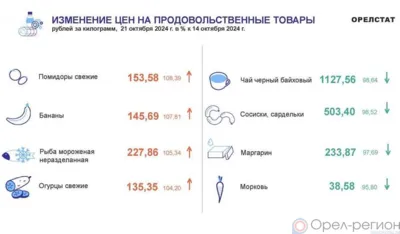 Динамика цен по данным Орёлстата