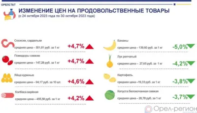 Динамика цен на продукты питания по данным Орёлстата