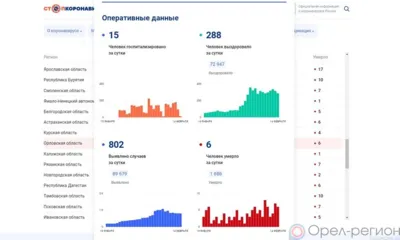 802 орловца пополнили список заболевших COVID-19 за минувшие сутки