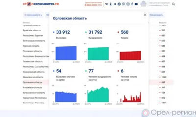 COVID на 26 апреля: За сутки 77 орловцев выздоровели, 54 заболели, 6 погибли