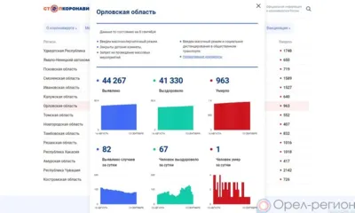COVID-19 на 13 сентября: За сутки 82 орловца заболели, 67 выздоровели, 1 погиб