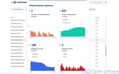 168 орловцев пополнили список заболевших COVID-19 за минувшие сутки